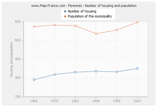 Myennes : Number of housing and population