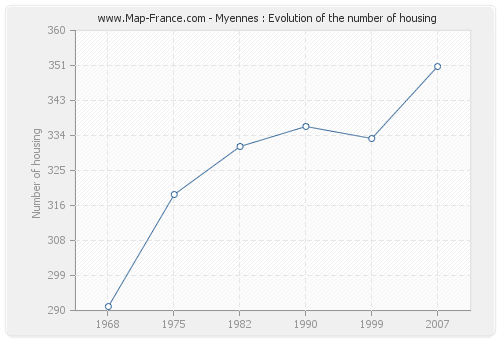 Myennes : Evolution of the number of housing