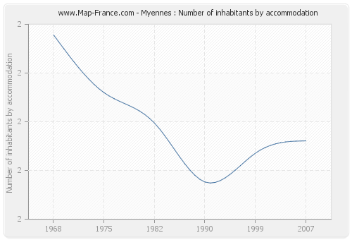 Myennes : Number of inhabitants by accommodation