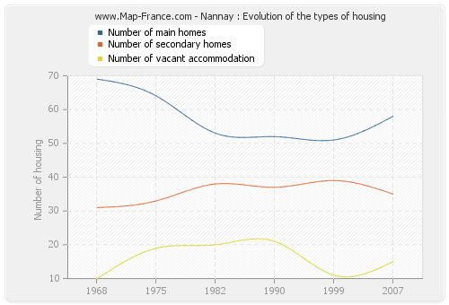 Nannay : Evolution of the types of housing