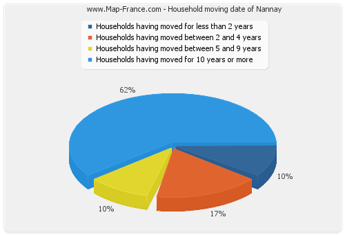 Household moving date of Nannay