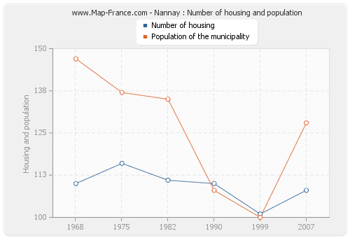 Nannay : Number of housing and population