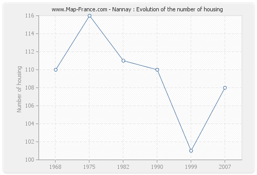 Nannay : Evolution of the number of housing