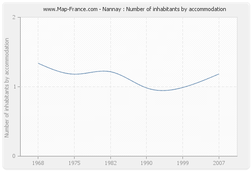 Nannay : Number of inhabitants by accommodation