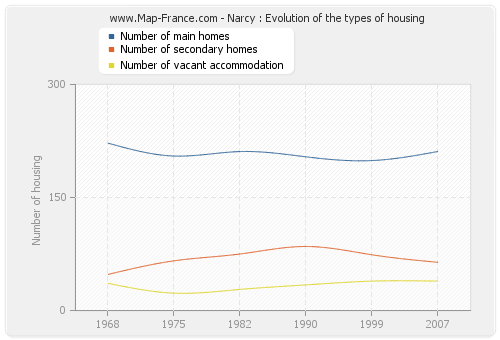 Narcy : Evolution of the types of housing