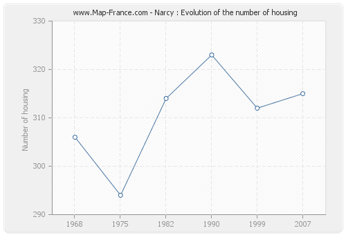 Narcy : Evolution of the number of housing