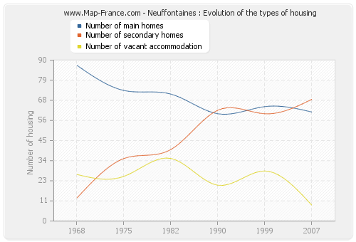 Neuffontaines : Evolution of the types of housing