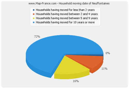 Household moving date of Neuffontaines