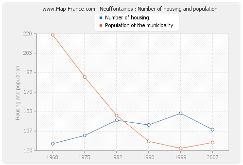 Neuffontaines : Number of housing and population