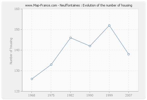 Neuffontaines : Evolution of the number of housing