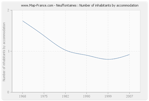 Neuffontaines : Number of inhabitants by accommodation