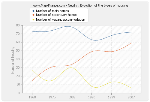 Neuilly : Evolution of the types of housing