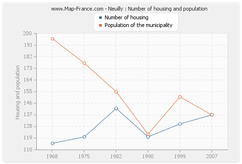 Neuilly : Number of housing and population