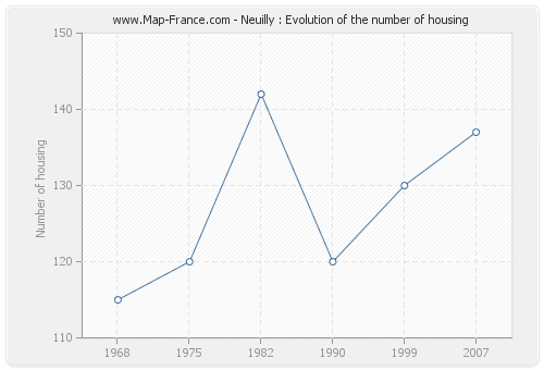 Neuilly : Evolution of the number of housing