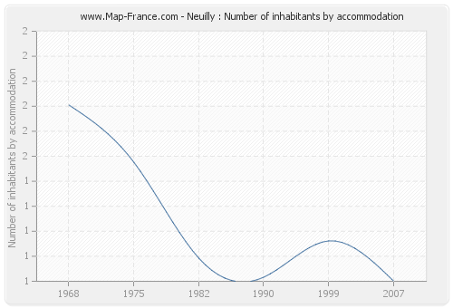 Neuilly : Number of inhabitants by accommodation