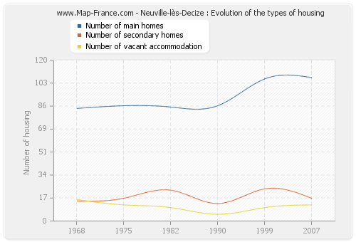 Neuville-lès-Decize : Evolution of the types of housing