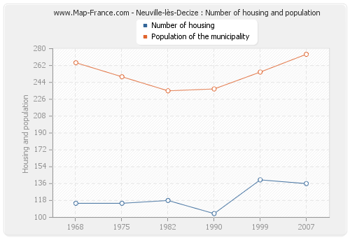 Neuville-lès-Decize : Number of housing and population