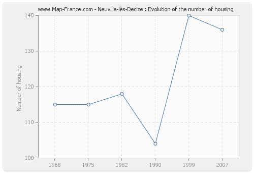Neuville-lès-Decize : Evolution of the number of housing