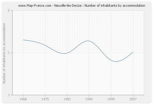 Neuville-lès-Decize : Number of inhabitants by accommodation