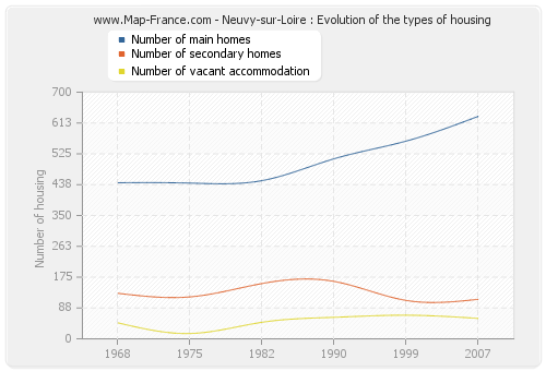 Neuvy-sur-Loire : Evolution of the types of housing