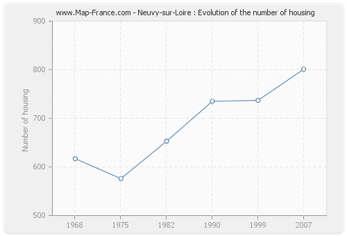Neuvy-sur-Loire : Evolution of the number of housing