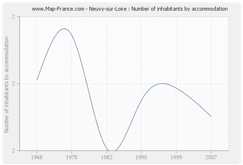 Neuvy-sur-Loire : Number of inhabitants by accommodation