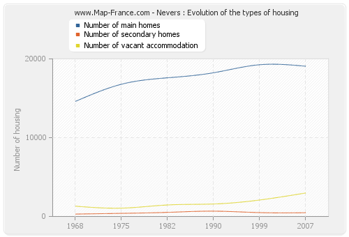 Nevers : Evolution of the types of housing