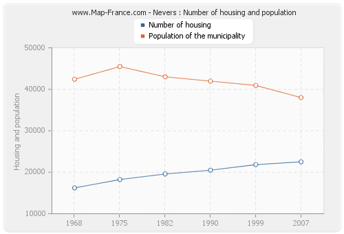 Nevers : Number of housing and population