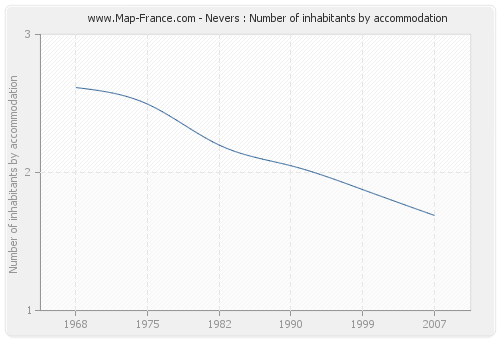 Nevers : Number of inhabitants by accommodation