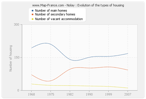 Nolay : Evolution of the types of housing