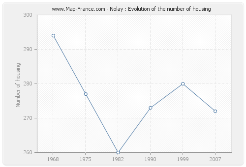 Nolay : Evolution of the number of housing