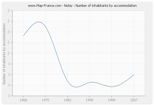 Nolay : Number of inhabitants by accommodation