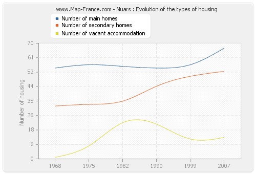 Nuars : Evolution of the types of housing