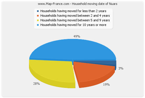 Household moving date of Nuars
