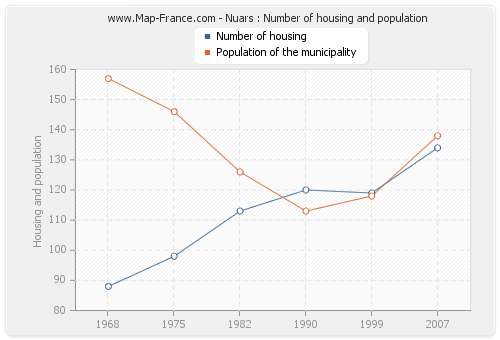 Nuars : Number of housing and population