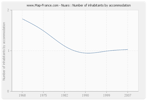 Nuars : Number of inhabitants by accommodation