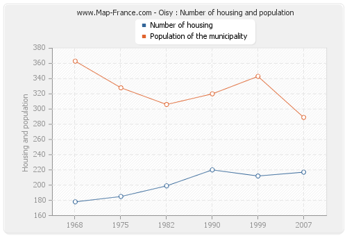 Oisy : Number of housing and population