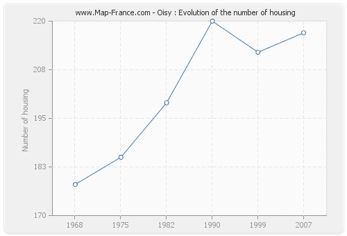 Oisy : Evolution of the number of housing