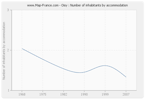 Oisy : Number of inhabitants by accommodation