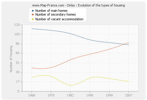 Onlay : Evolution of the types of housing