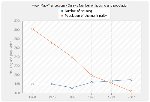 Onlay : Number of housing and population
