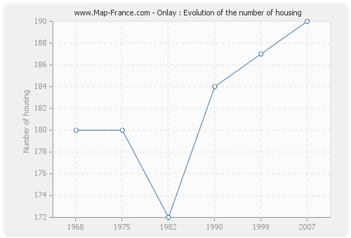 Onlay : Evolution of the number of housing