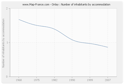 Onlay : Number of inhabitants by accommodation