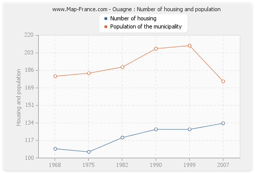 Ouagne : Number of housing and population