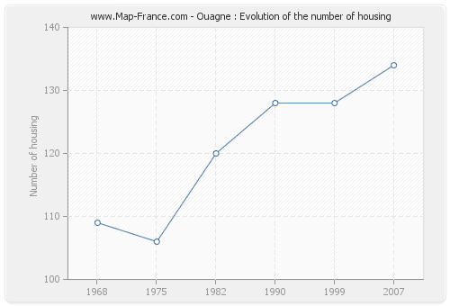 Ouagne : Evolution of the number of housing