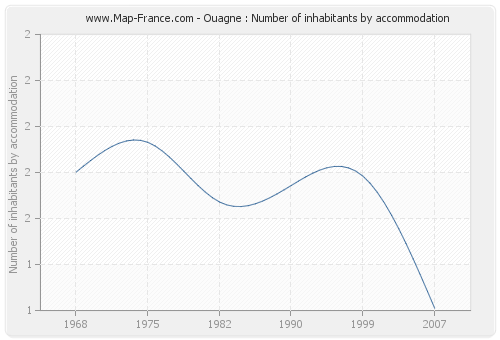 Ouagne : Number of inhabitants by accommodation