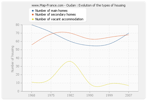 Oudan : Evolution of the types of housing