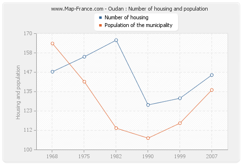 Oudan : Number of housing and population