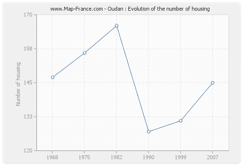 Oudan : Evolution of the number of housing