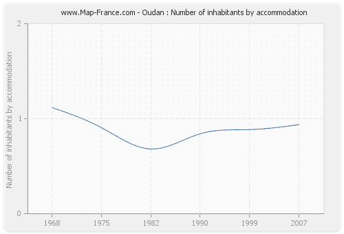 Oudan : Number of inhabitants by accommodation